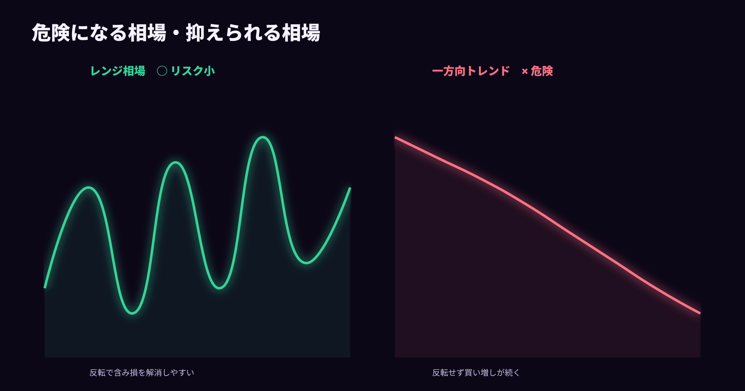 ナンピンマーチンが危険になる相場(強いトレンド)と抑えられる相場(レンジ)