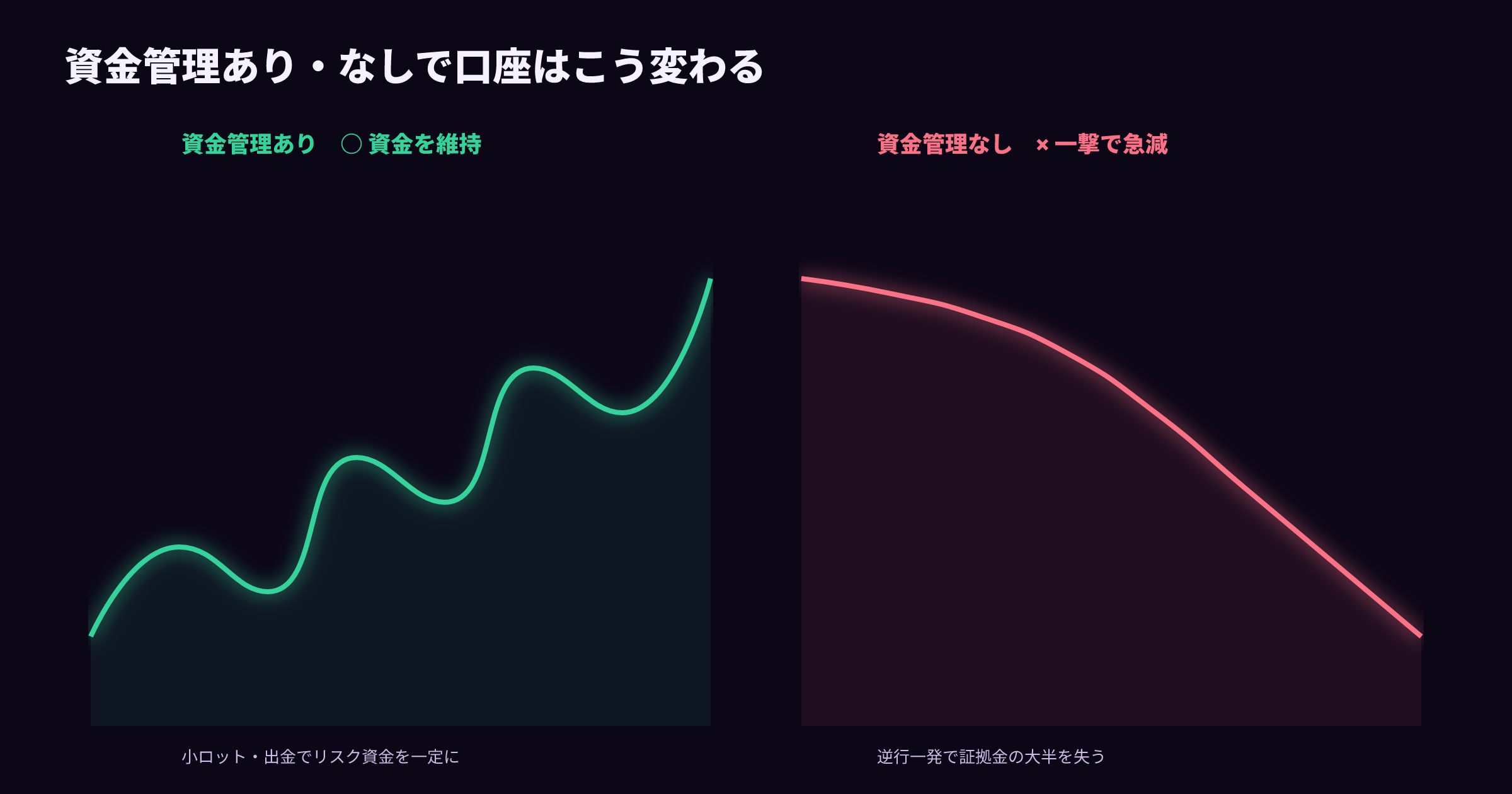 資金管理ありは資金を維持、なしは一撃で急減する口座推移の比較図