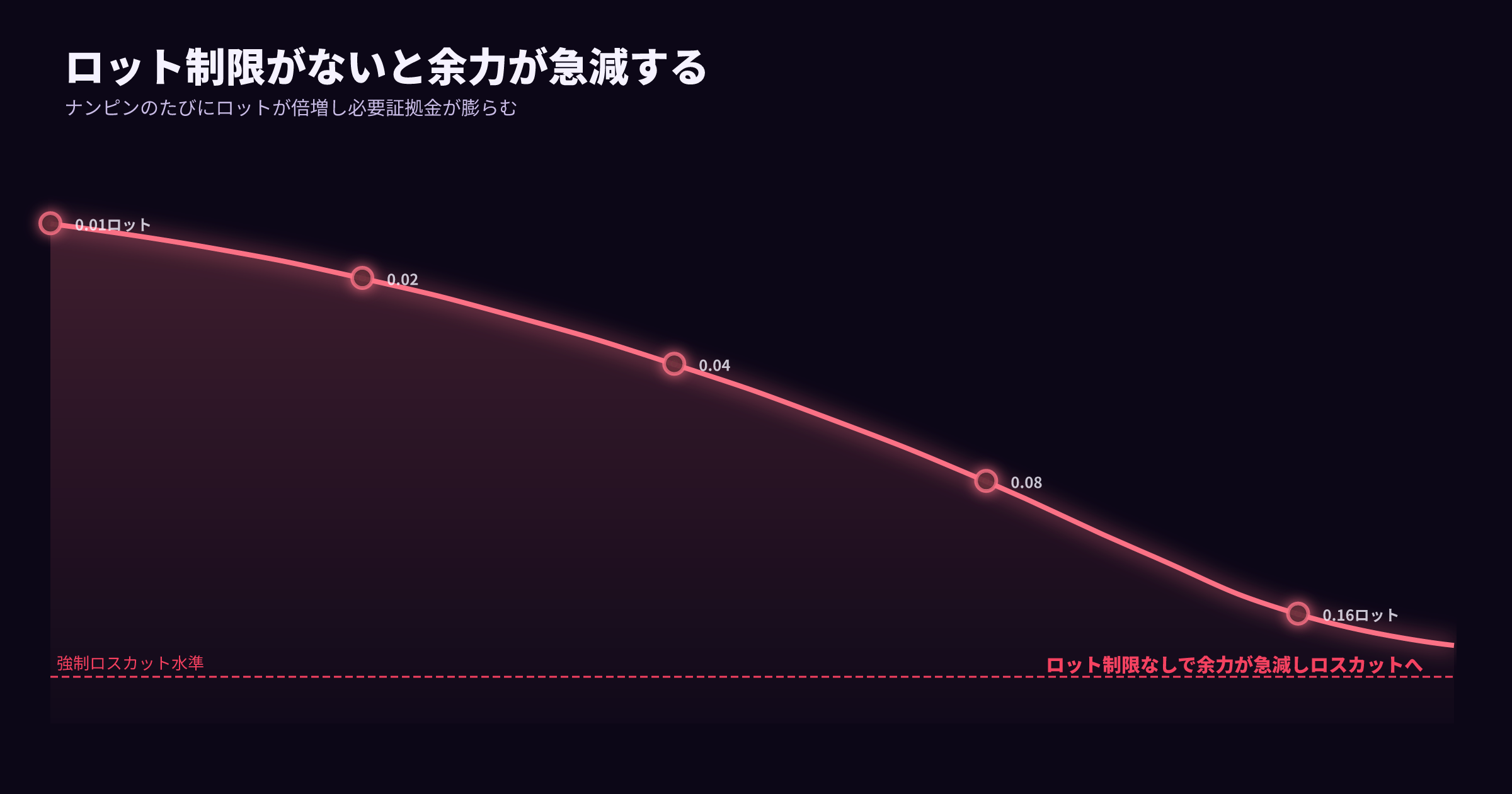 ナンピンのたびにロットが倍増し必要証拠金が膨らみ余力が急減する図