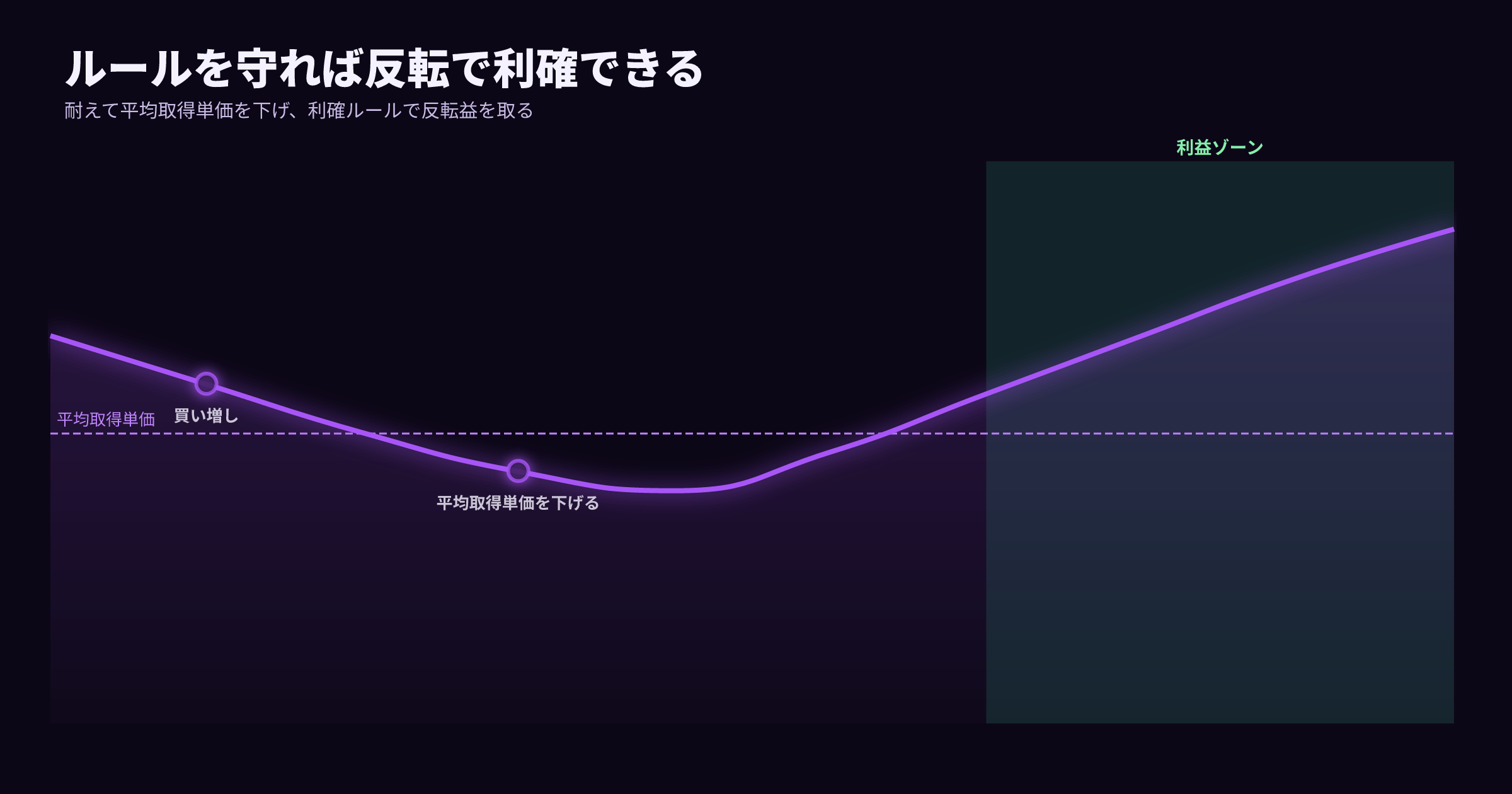 耐えて平均取得単価を下げ利確ルールで反転益を取る図