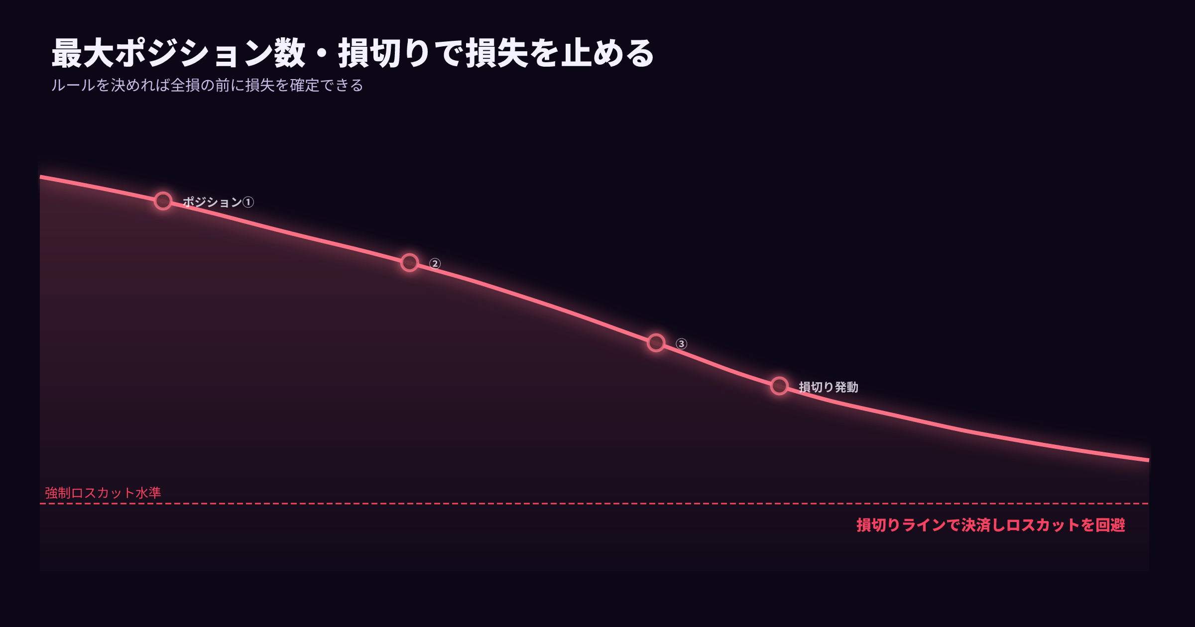 最大ポジション数と損切りラインで損失を限定し強制ロスカットを回避する図