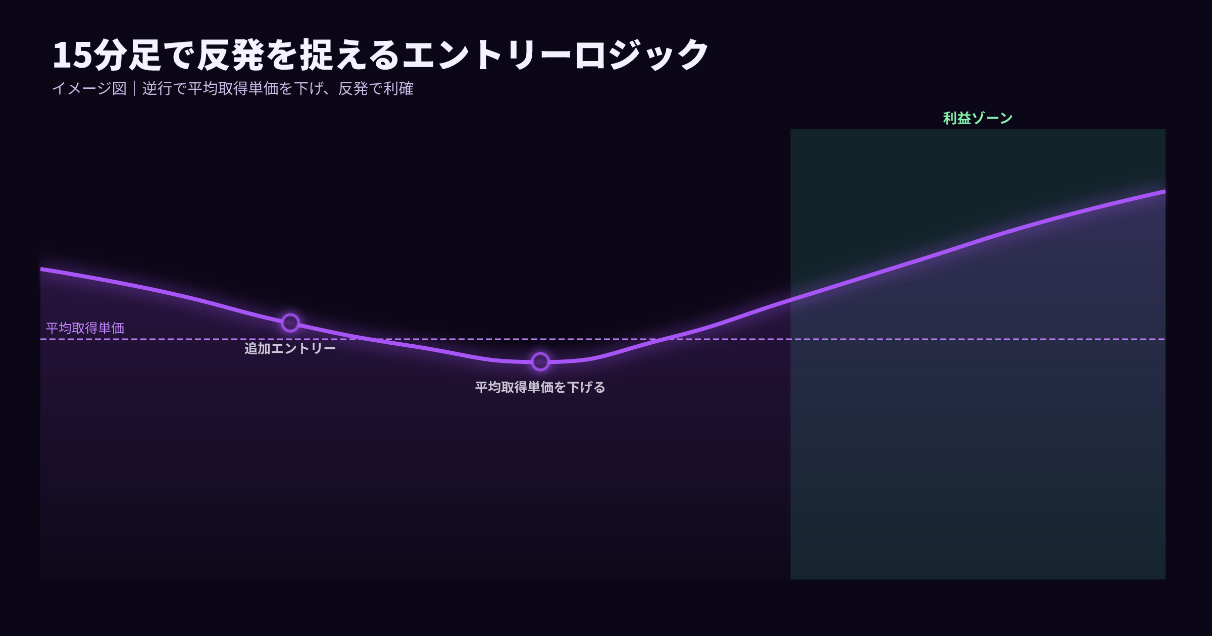 15分足で逆行時に平均取得単価を下げ反発で利確するイメージ図