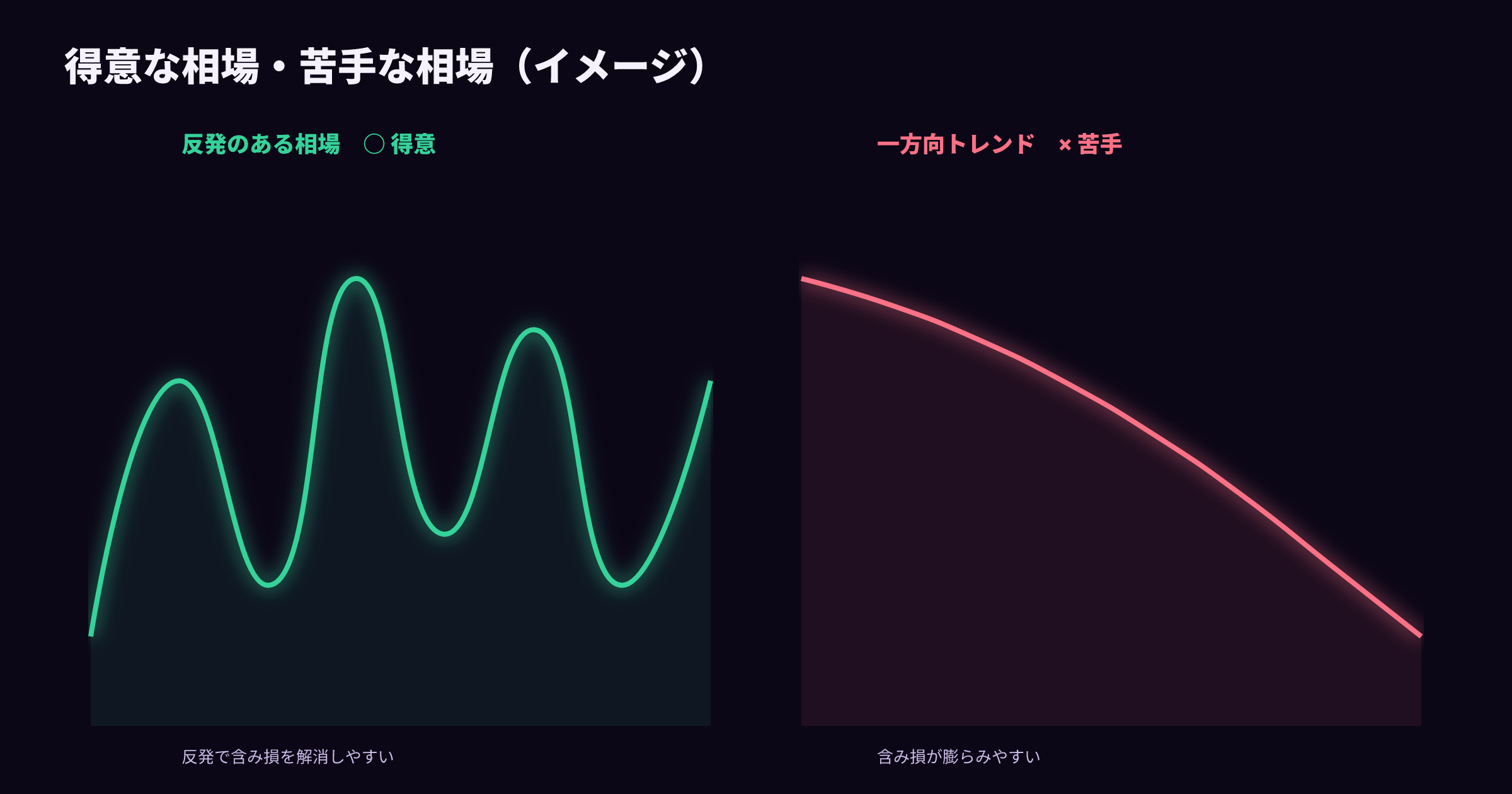 反発のある相場が得意で一方向トレンドが苦手というイメージ比較図