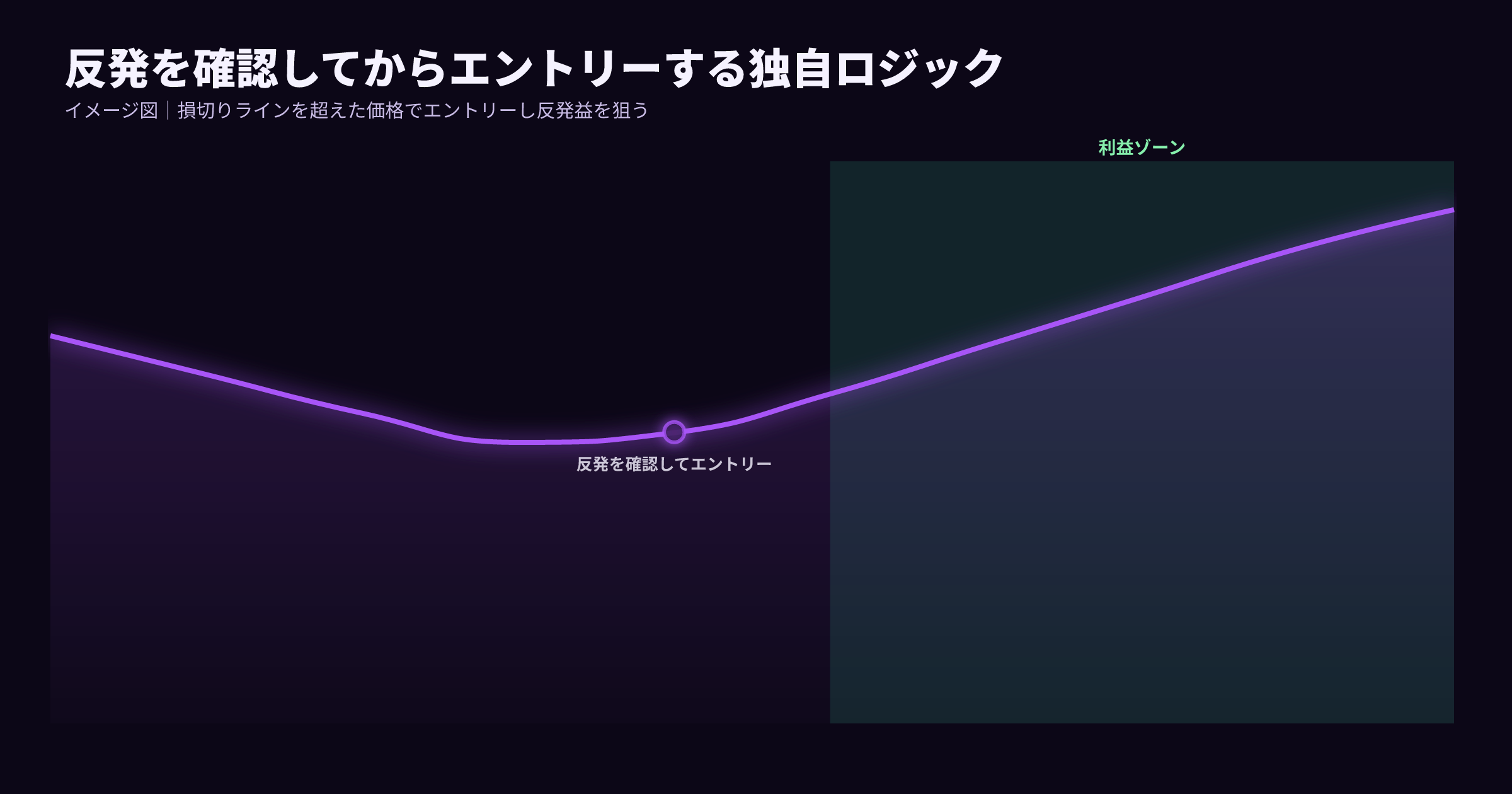 反発を確認して損切りラインを超えた価格でエントリーし反転益を狙うイメージ図