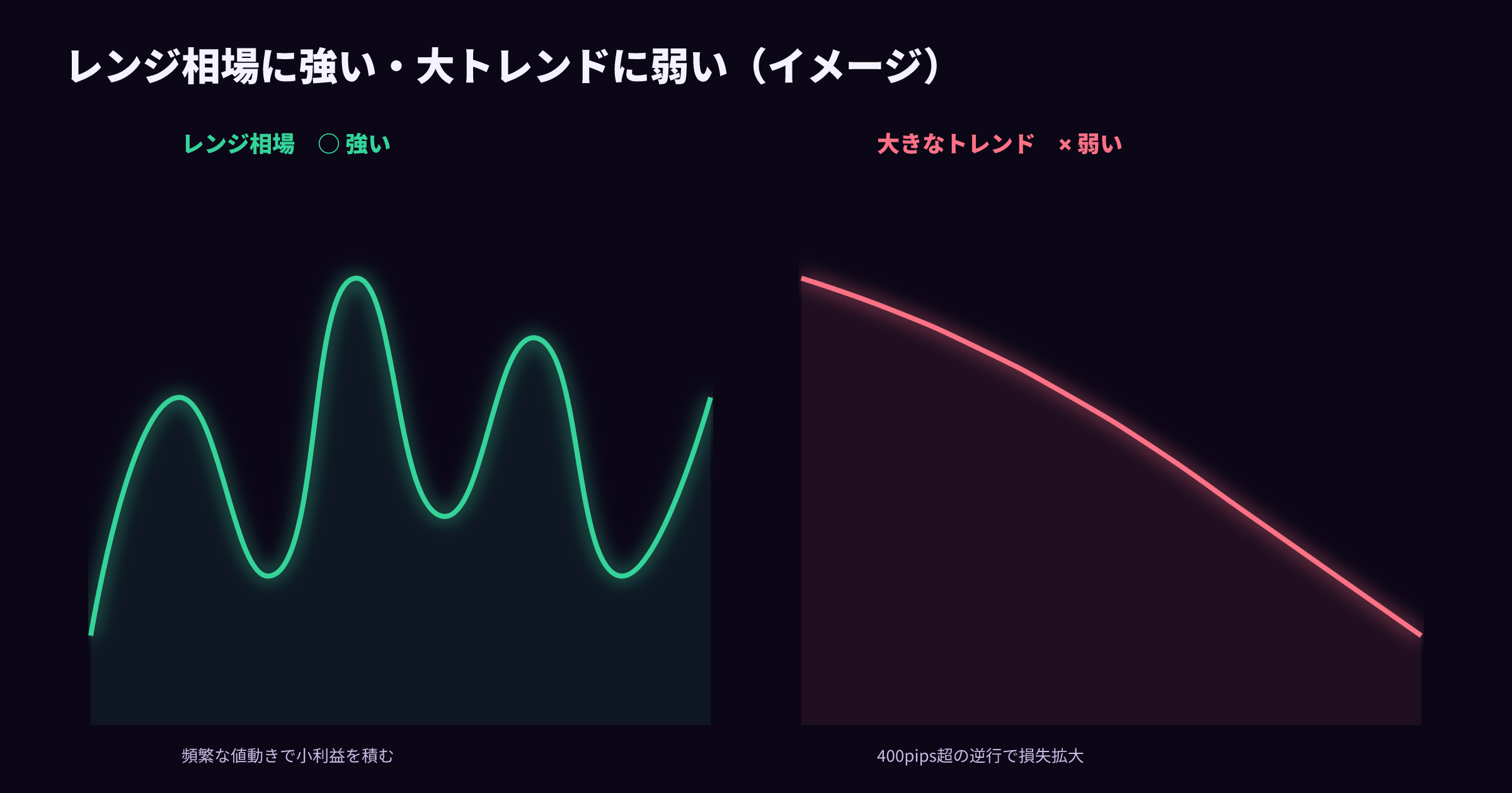 レンジ相場に強く大きなトレンドに弱いというイメージ比較図