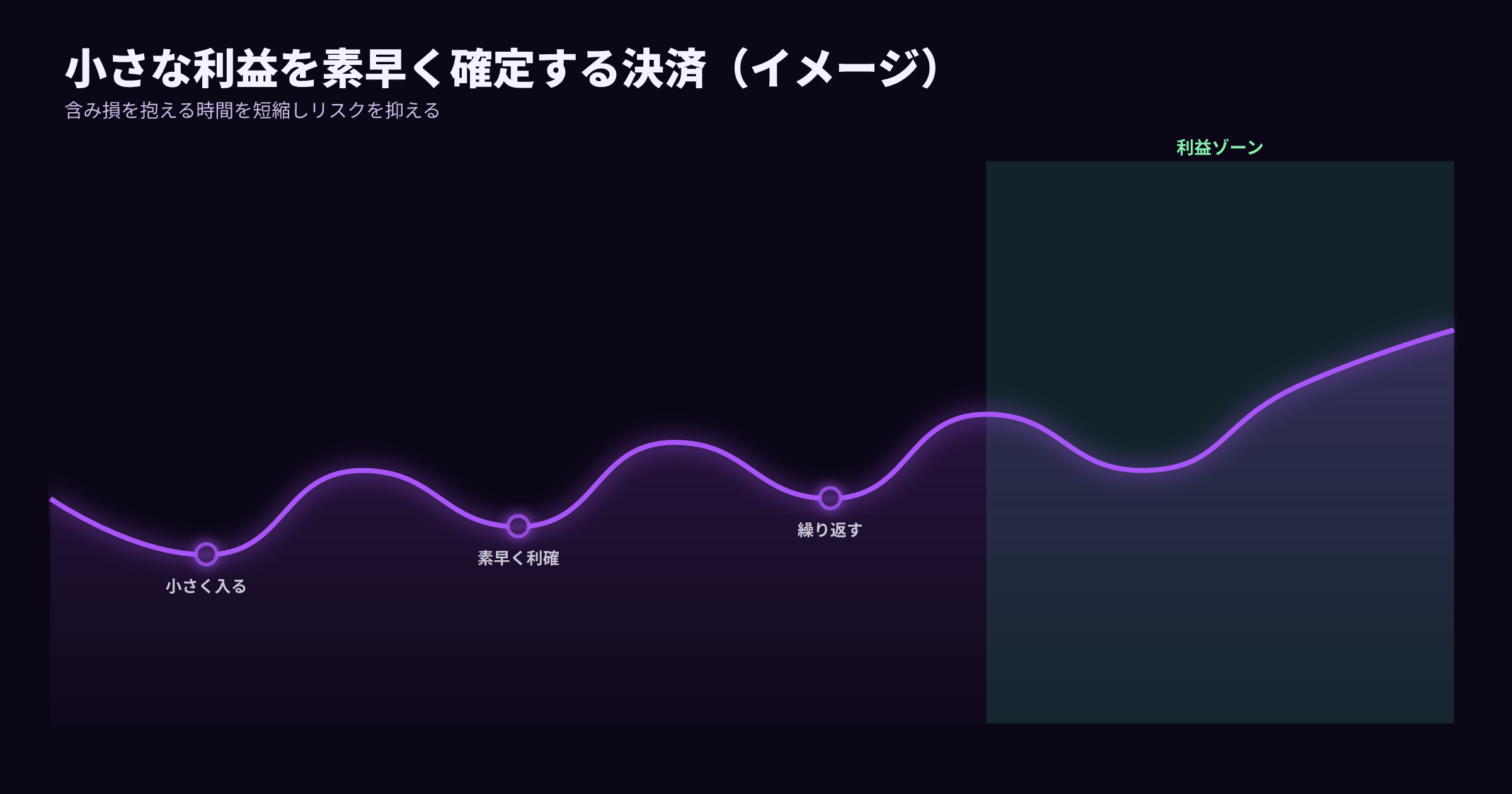 スキャルピング的に小さな利益を素早く確定し含み損を抱える時間を短縮するイメージ図