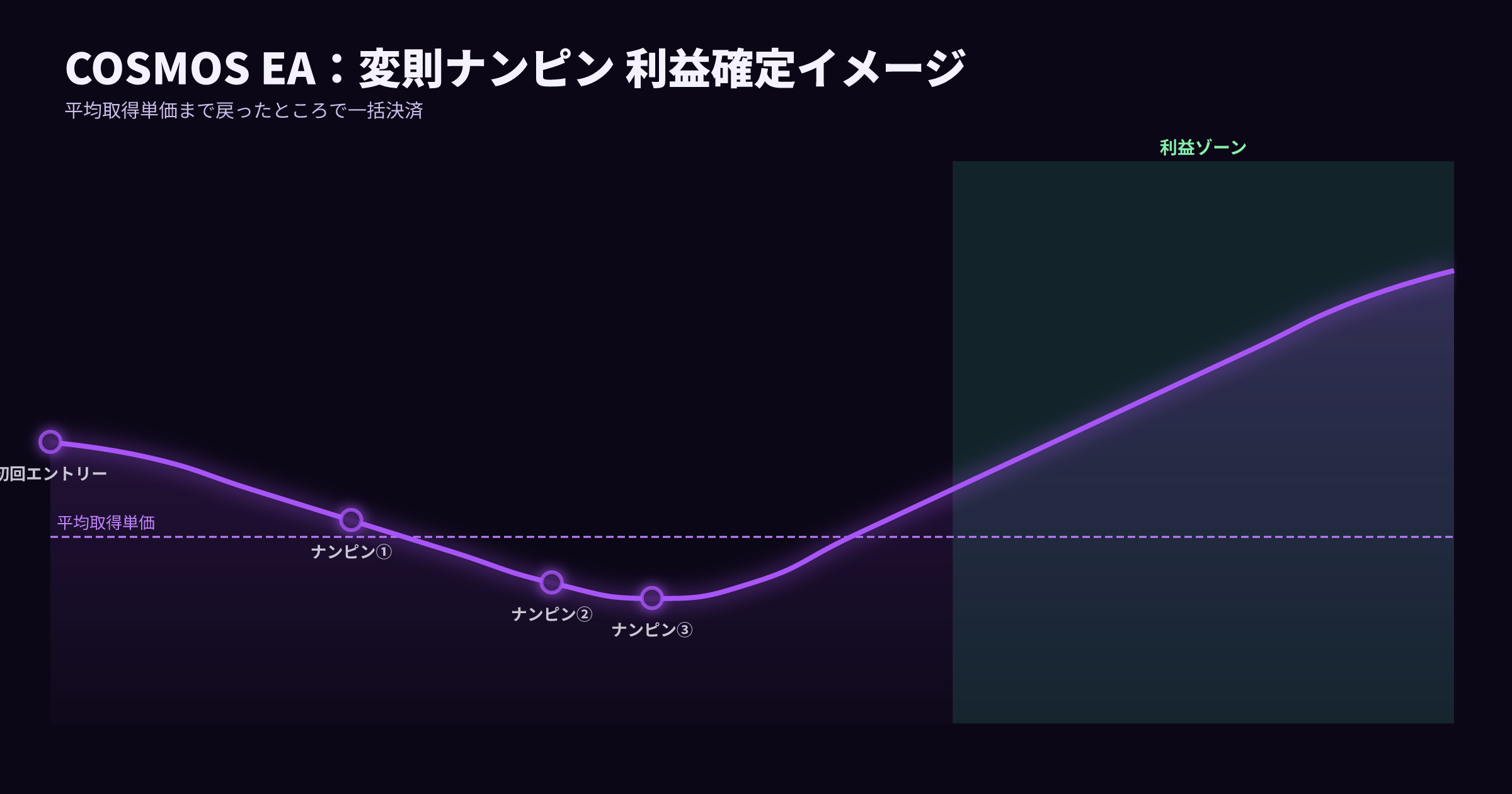 COSMOS EA 変則ナンピン手法 バックテスト成績イメージ