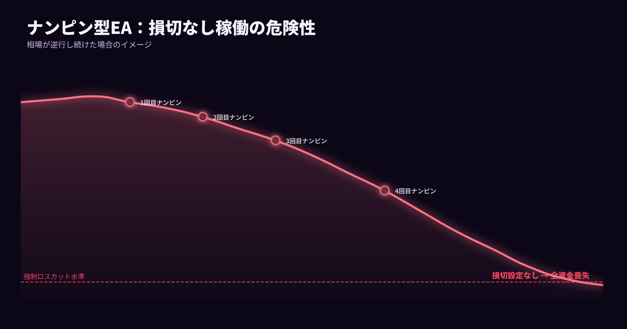 ナンピン型EA 損切なし稼働のロスカットシナリオイメージ