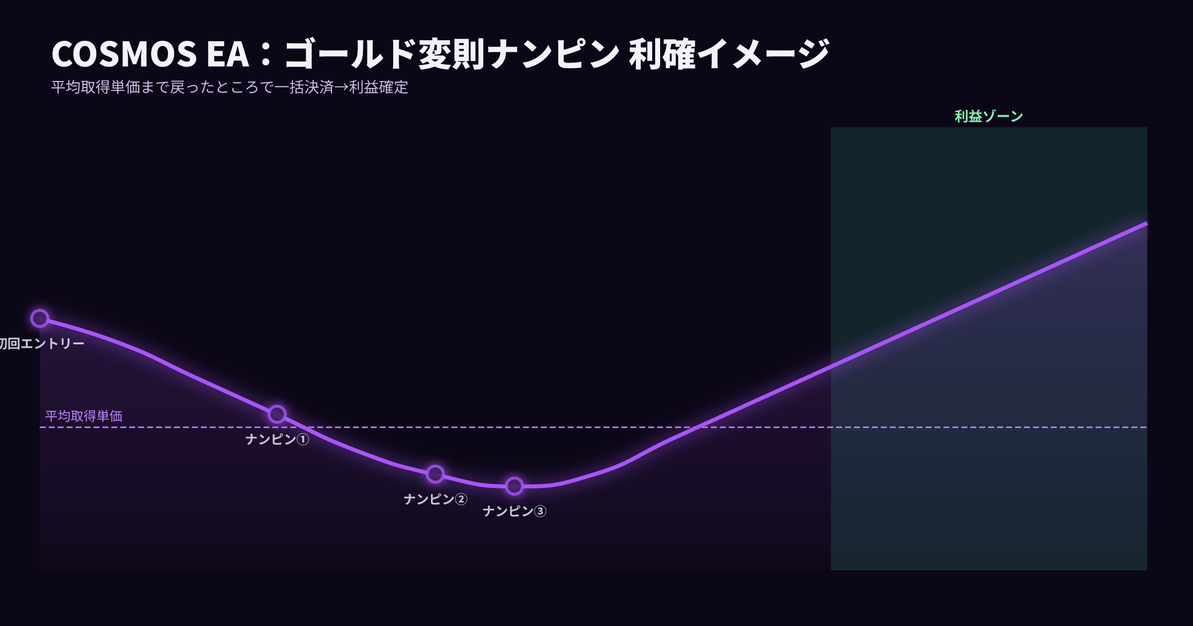 COSMOS EA ゴールド変則ナンピン 利確イメージ