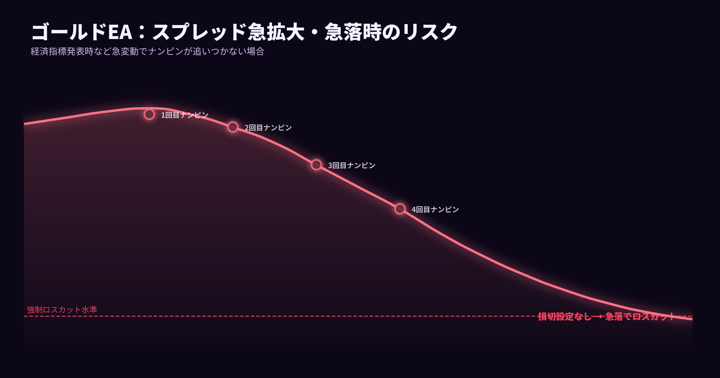 ゴールドEA 損切なし稼働のロスカットシナリオイメージ