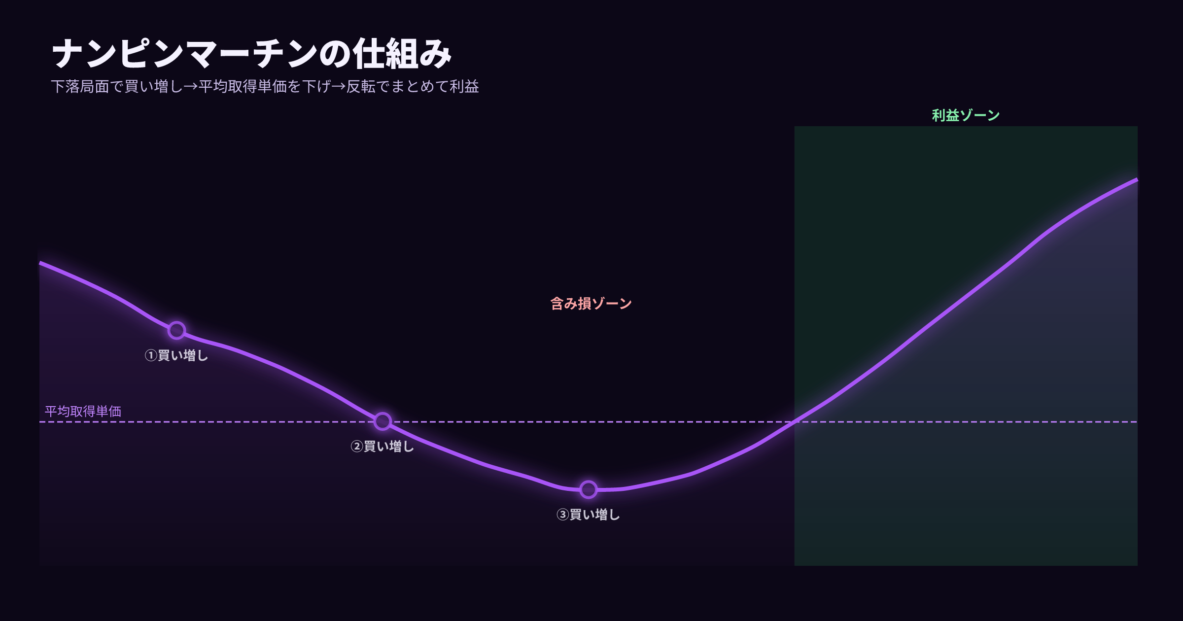 ナンピンマーチンの仕組み（価格下落→買い増し→反転で利益）