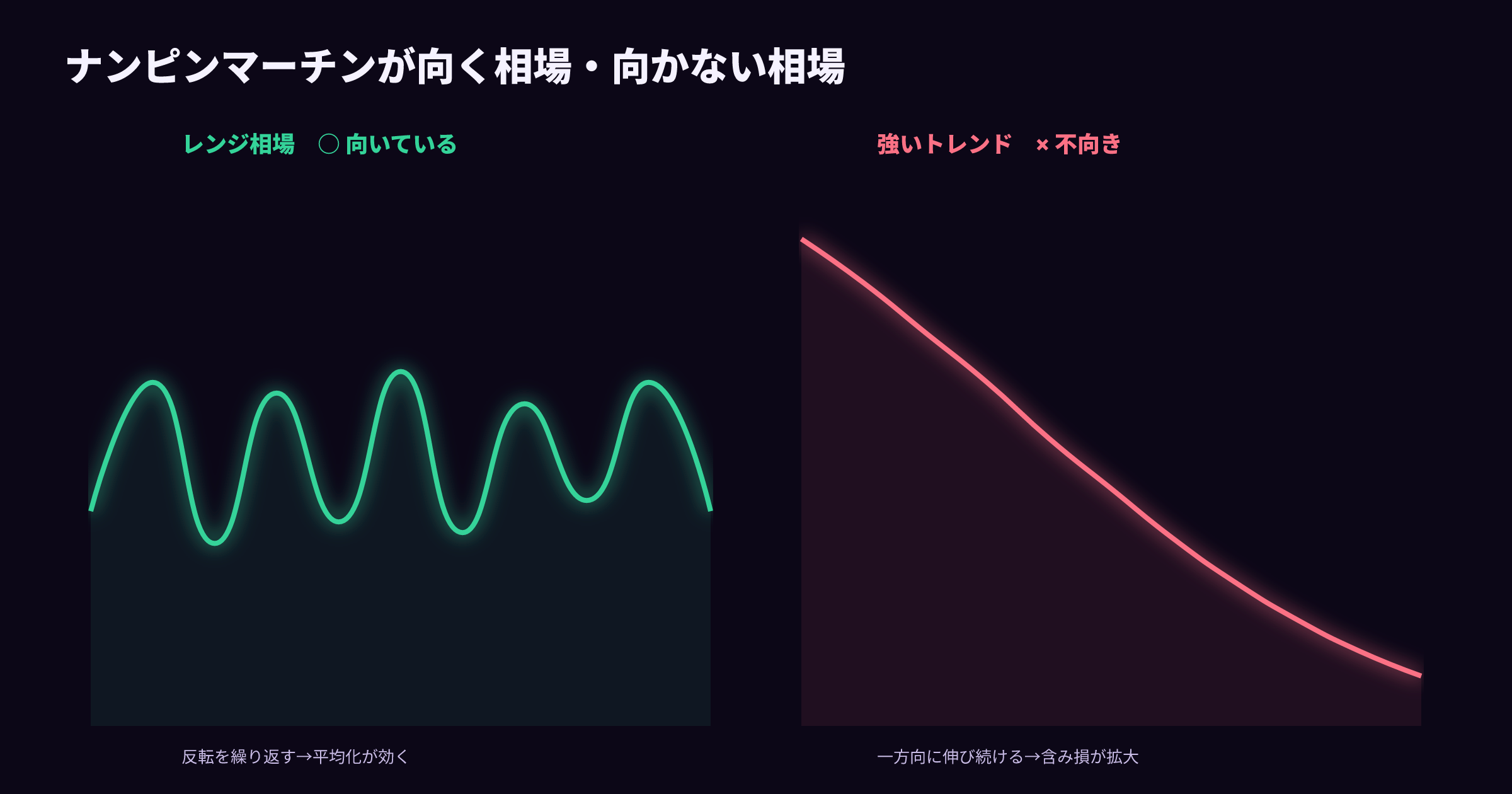 ナンピンマーチンが向く相場（レンジ）と向かない相場（強いトレンド）
